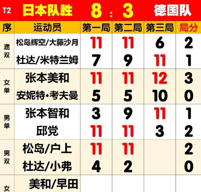 韩国队完胜日本队，张本智和带队取胜